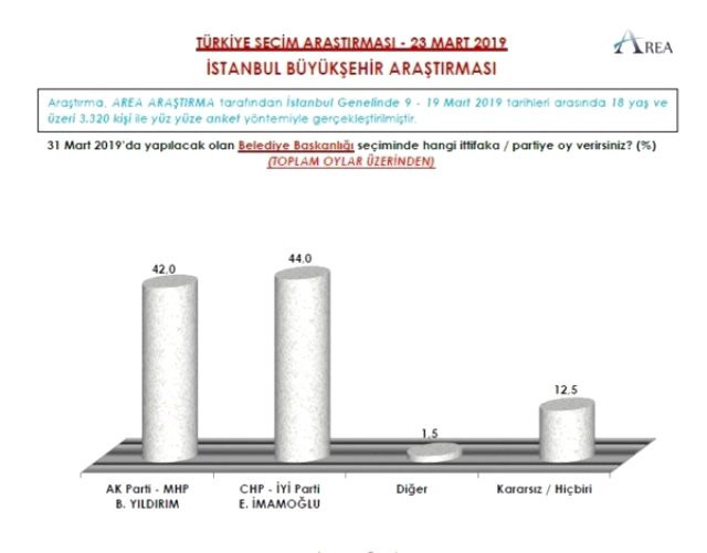 İstanbul ve Ankara'da CHP adayları önde!