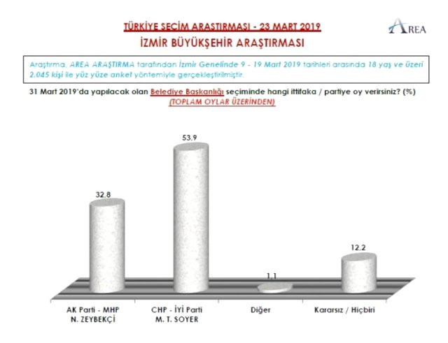 İstanbul ve Ankara'da CHP adayları önde!
