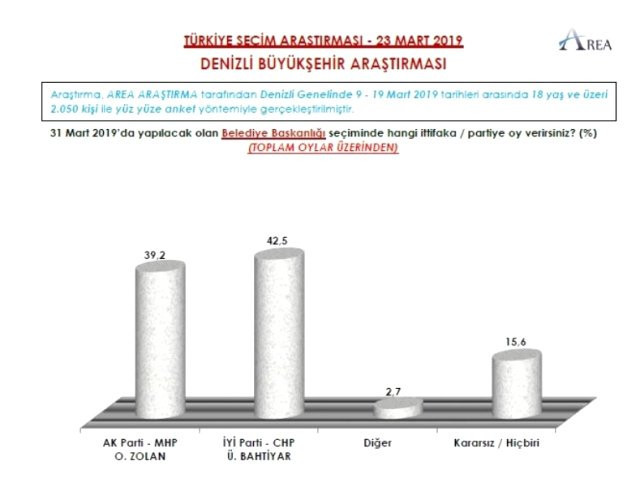 İstanbul ve Ankara'da CHP adayları önde!