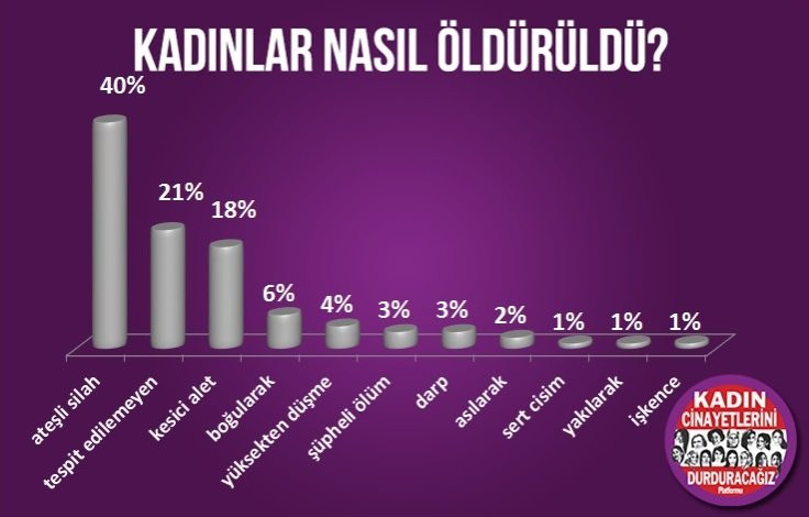 Acı bilanço: 2018’de 440 kadın öldürüldü
