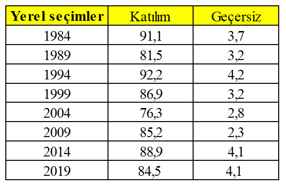 AKP seçmenleri İstanbul’u kaybettiklerini kabullendi
