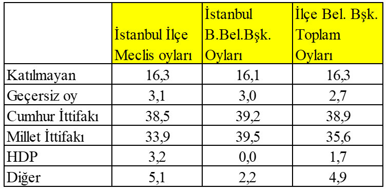 AKP seçmenleri İstanbul’u kaybettiklerini kabullendi