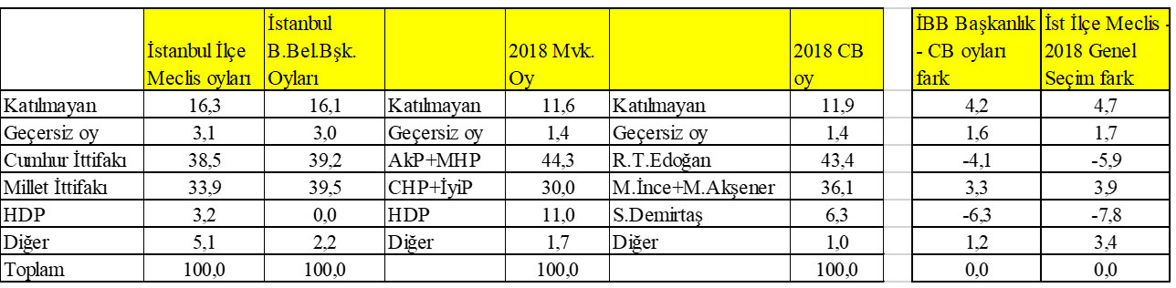 AKP seçmenleri İstanbul’u kaybettiklerini kabullendi