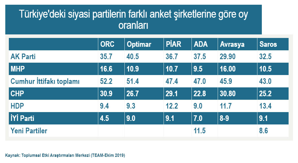 Erdoğan'a büyük şok! AK Parti-MHP oyları yüzde 47,8'e düştü