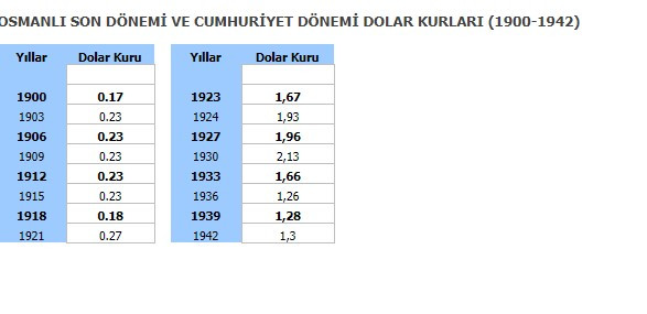 Osmanli Doneminde Dolar Ne Kadardi