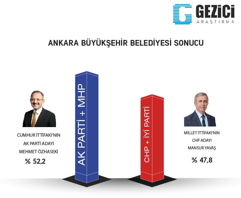 İstanbul, Ankara ve 5 Büyükşehirde adayların son oy oranları - Resim: 3