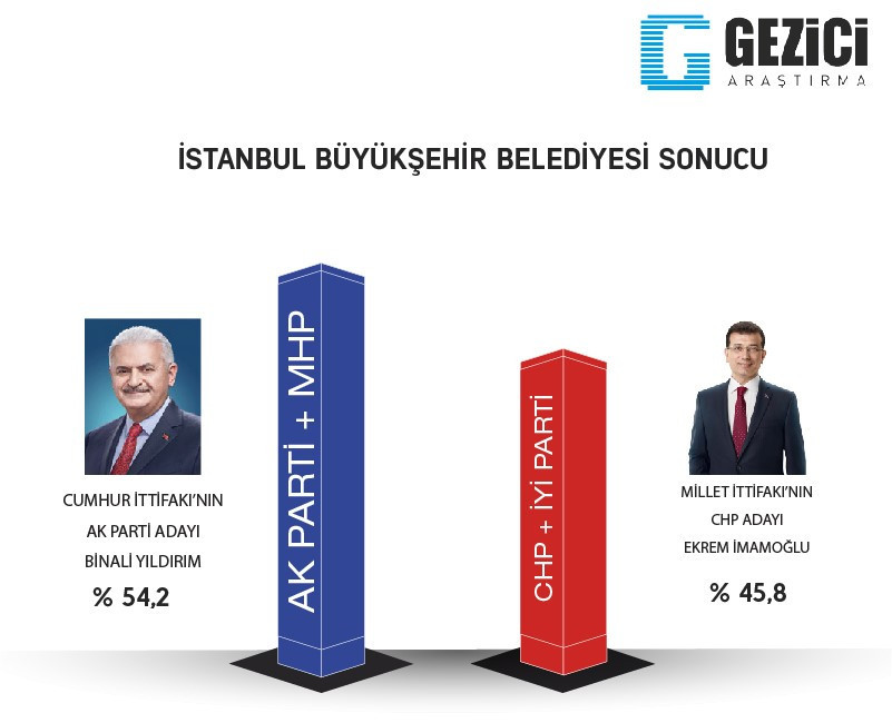 İstanbul, Ankara ve 5 Büyükşehirde adayların son oy oranları - Resim: 1