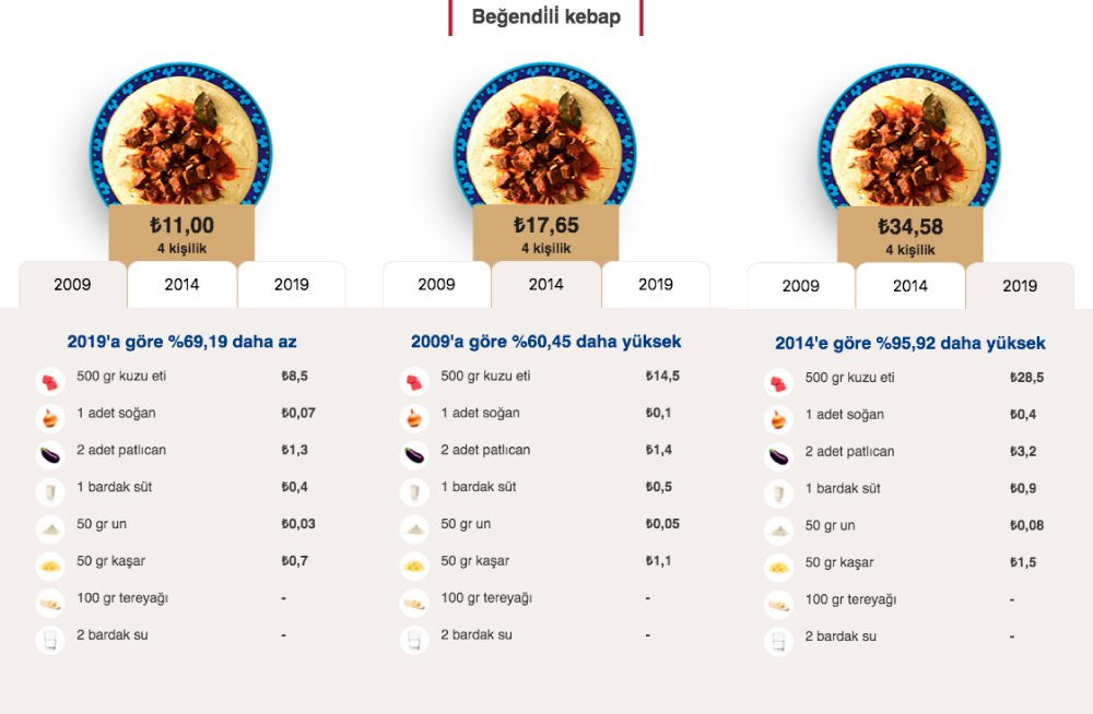 Türkiye’de evde yemek yapmak 10 yılda ne kadar pahalandı?