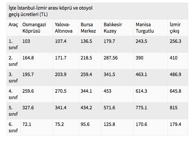 istanbul izmir otoyolu fiyat listesi araba otobus kamyon ve tir ucreti medyafaresi com mobil