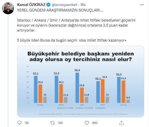 Belediye Başkanları Anketinden Çarpıcı Sonuçlar!