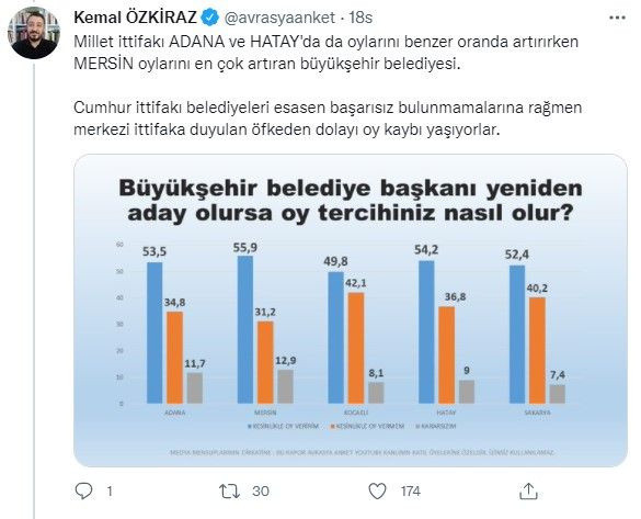 Belediye Başkanları Anketinden Çarpıcı Sonuçlar!