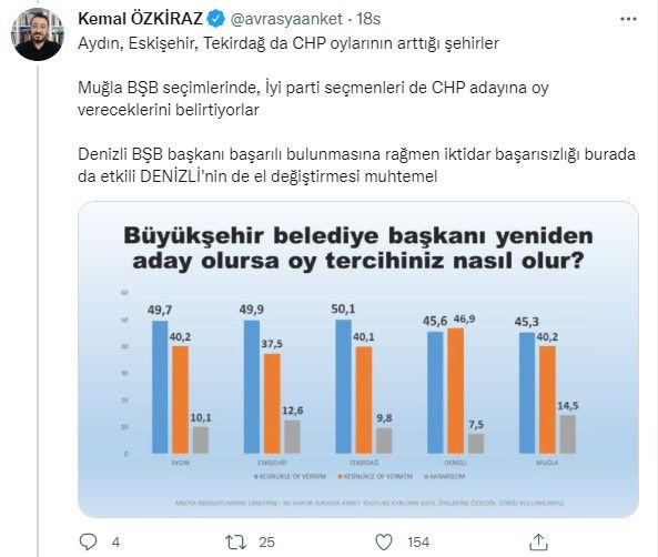 Belediye Başkanları Anketinden Çarpıcı Sonuçlar!
