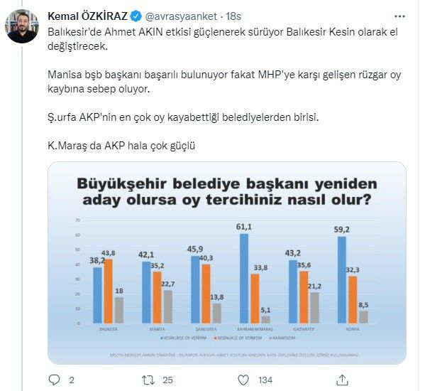Belediye Başkanları Anketinden Çarpıcı Sonuçlar!