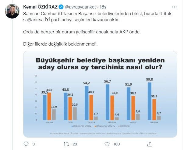Belediye Başkanları Anketinden Çarpıcı Sonuçlar!