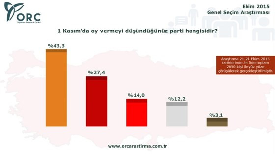 Son seçim anketinde birinci parti yüzde 43 alıyor! - Resim: 1