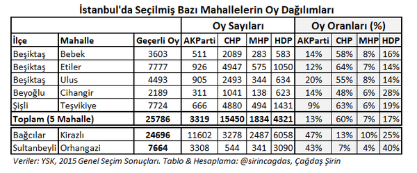 Cihangir'den HDP'ye kaç oy çıktı? - Resim: 1