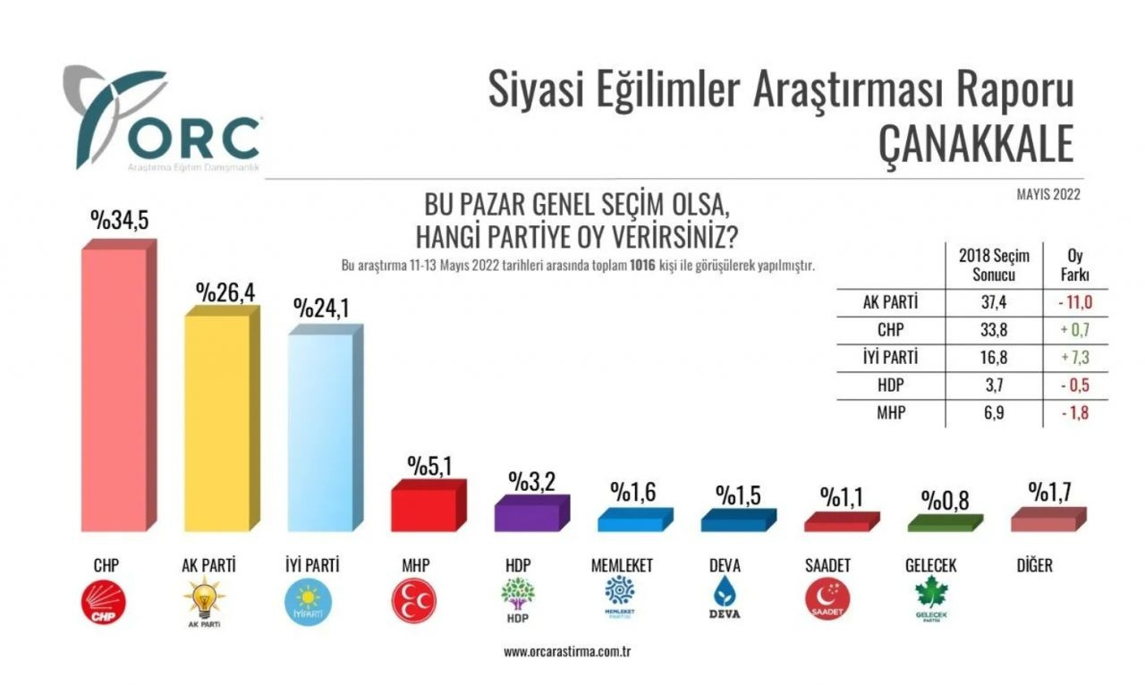 O İllerden AKP'yi Üzecek Haber: CHP Önde Gidiyor - Resim: 4