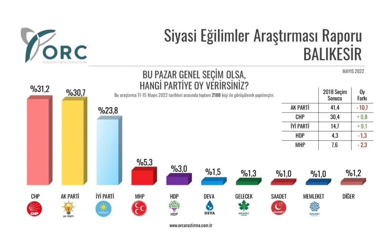 O İllerden AKP'yi Üzecek Haber: CHP Önde Gidiyor - Resim: 3