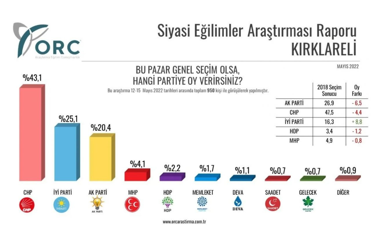 O İllerden AKP'yi Üzecek Haber: CHP Önde Gidiyor - Resim: 2