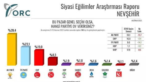 ORC Seçim Anketinde Erdoğan'ı Üzecek Sonuçlar - Resim: 1
