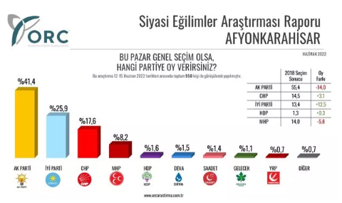 ORC Seçim Anketinde Erdoğan'ı Üzecek Sonuçlar - Resim: 2