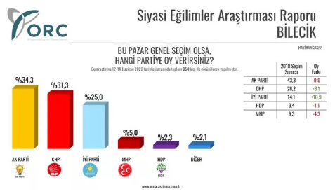 ORC Seçim Anketinde Erdoğan'ı Üzecek Sonuçlar - Resim: 3