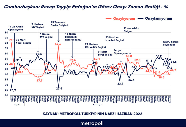 Metropoll Anketinde İlginç Gelişme: Erdoğan'a Destekte Artış Var - Resim: 4