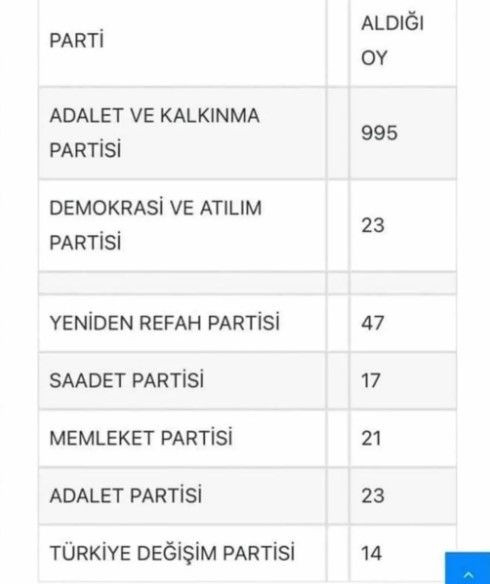 AKP'nin 2023 Öncesi Seçim Zaferi Kazandığı Dodurga Nerede? - Resim: 3