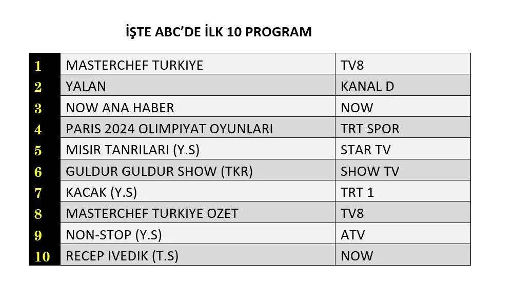 5 Ağustos 2024 reyting sonuçları: Masterchef, Yalan, NOW Haber