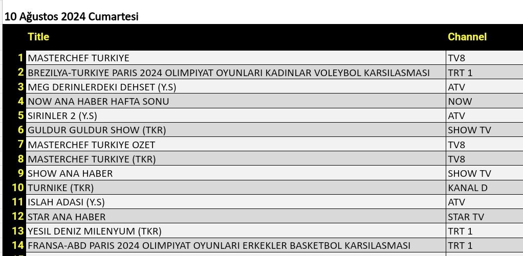 10 Ağustos 2024 reyting sonuçları: Masterchef Türkiye, Brezilya Türkiye