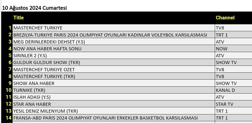 10 Ağustos 2024 reyting sonuçları: Masterchef Türkiye, Brezilya Türkiye