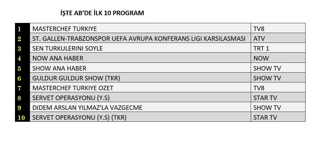 22 Ağustos 2024 reyting sonuçları: Masterchef, St. Gallen Trabzonspor, NOW Ana Haber, Show Haber