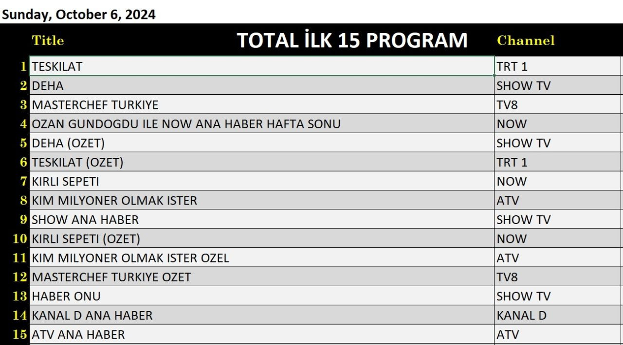 6 Ekim 2024 reyting sonuçları: Teşkilat ve Deha şampiyonluk için yarıştı, Masterchef ne yaptı?