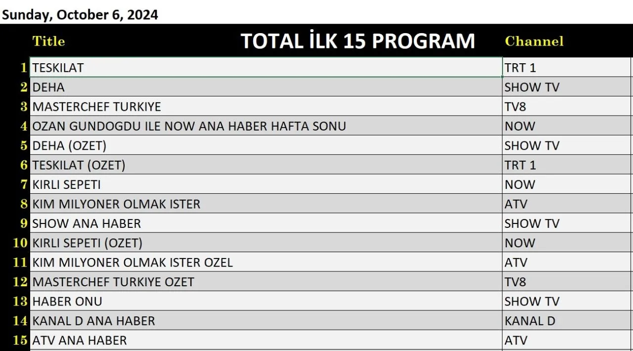 6 Ekim 2024 reyting sonuçları: Teşkilat ve Deha şampiyonluk için yarıştı, Masterchef ne yaptı?