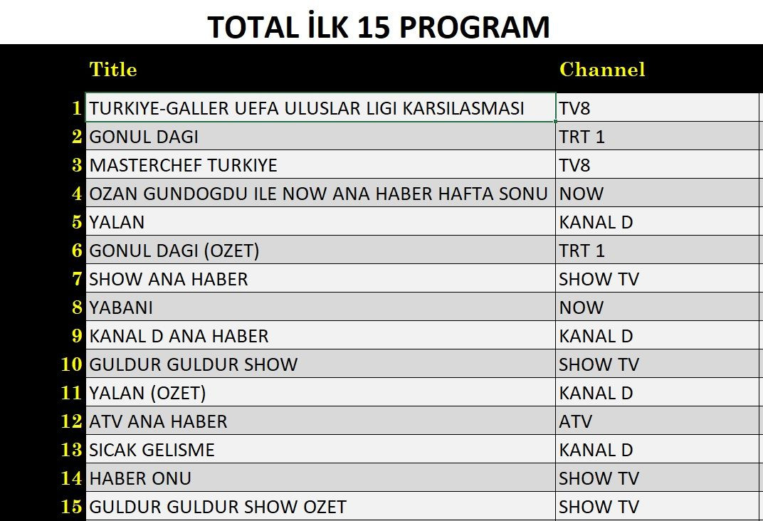 16 Kasım 2024 reyting sonuçları: Türkiye Galler, Gönül Dağı, Masterchef