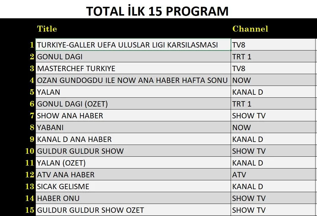16 Kasım 2024 reyting sonuçları: Türkiye Galler, Gönül Dağı, Masterchef