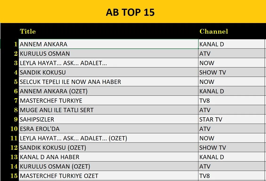 18 Aralık 2024 reyting sonuçları: Sahipsizler, Annem Ankara, Kuruluş Osman, Leyla Hayat Aşk Adalet