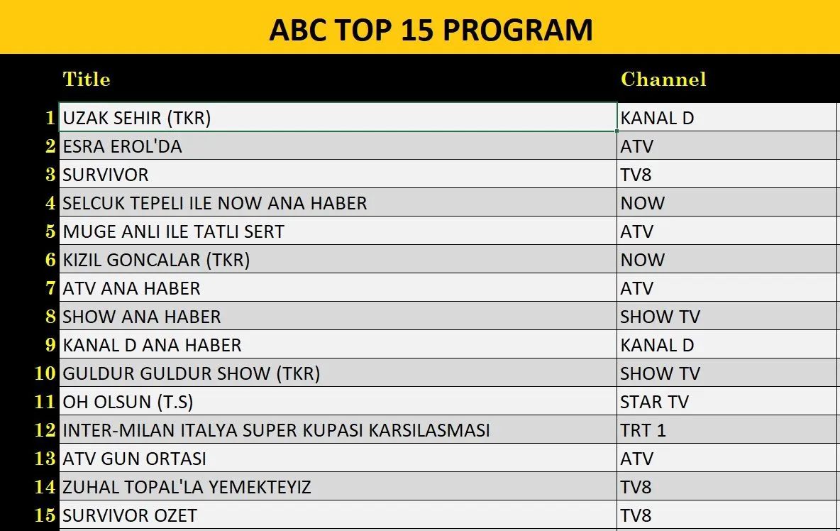 6 Ocak 2025 reyting sonuçları: Uzak Şehir, Esra Erol, NOW Ana Haber, Survivor