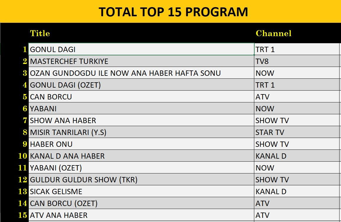 11 Ocak 2025 reyting sonuçları: Gönül Dağı, Masterchef Türkiye Final, NOW Haber