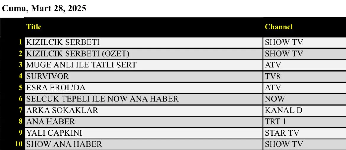 28 Mart 2025 reyting sonuçları: Kızılcık Şerbeti, Esra Erol, Arka Sokaklar, Müge Anlı