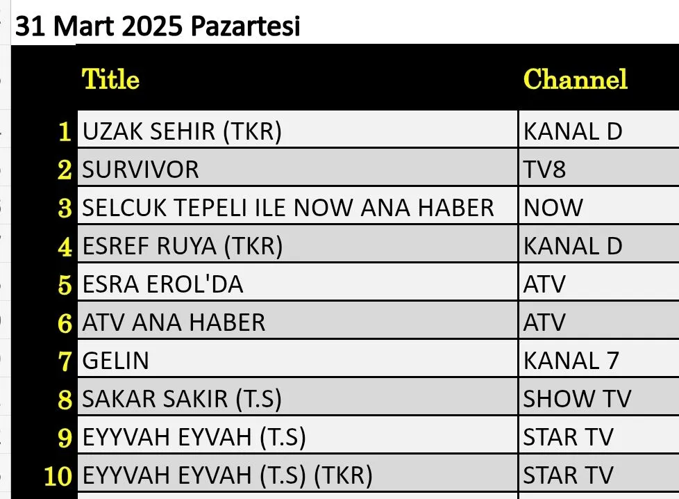 31 Mart 2025 reyting sonuçları: Uzak Şehir, Survivor, NOW Haber