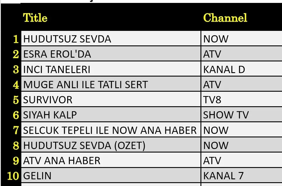 10 Nisan 2025 reyting sonuçları: Hudutsuz Sevda, İnci Taneleri, Survivor, Esra Erol, Müge Anlı