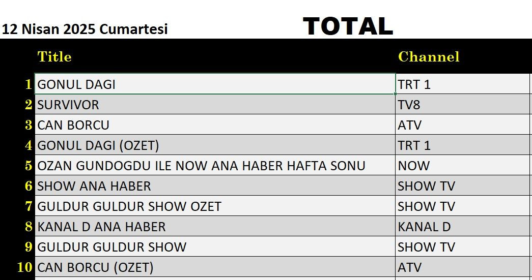 12 Nisan 2025 reyting sonuçları: Gönül Dağı, Survivor, Can Borcu, Güldür Güldür