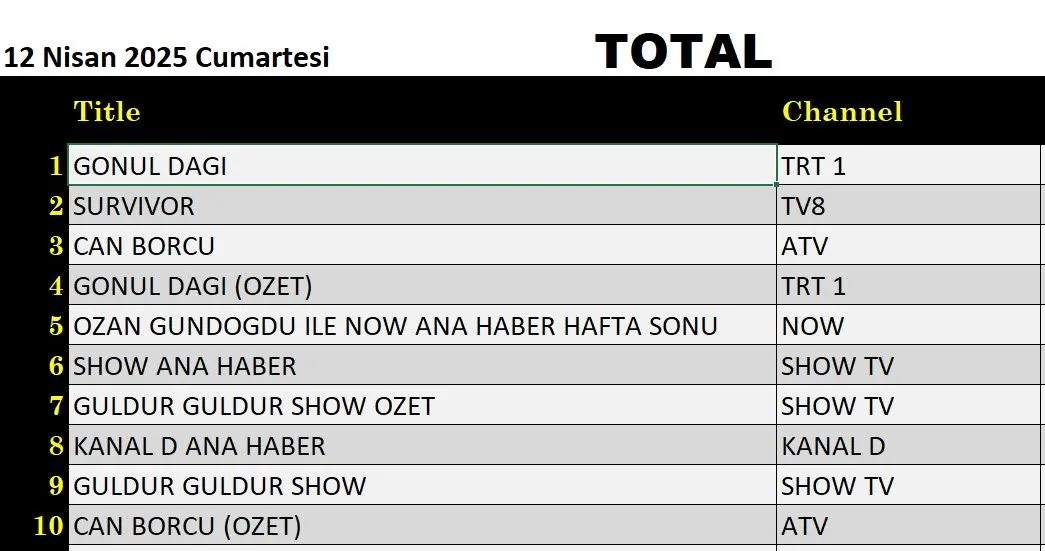12 Nisan 2025 reyting sonuçları: Gönül Dağı, Survivor, Can Borcu, Güldür Güldür