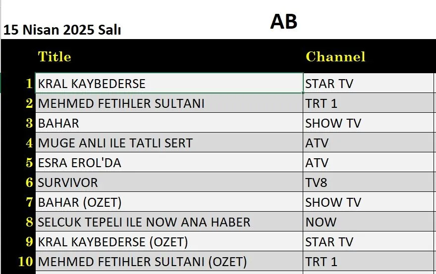 15 Nisan 2025 reyting sonuçları: Esra Erol, Kral Kaybederse, Bahar, Mehmed Fetihler Sultanı
