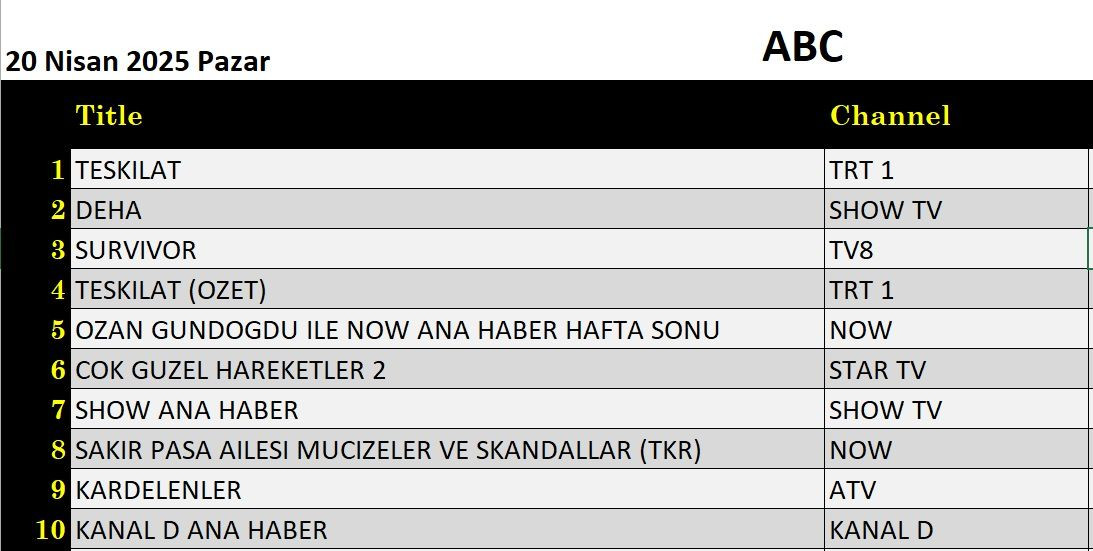 20 Nisan 2025 reyting sonuçları: Teşkilat, Survivor, Deha, NOW Haber, Kardelenler