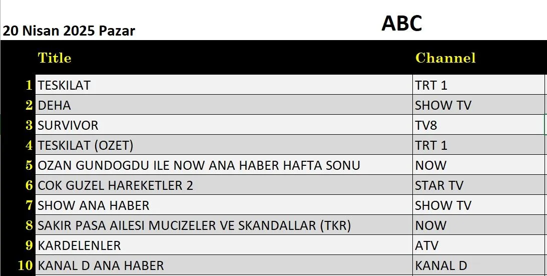 20 Nisan 2025 reyting sonuçları: Teşkilat, Survivor, Deha, NOW Haber, Kardelenler