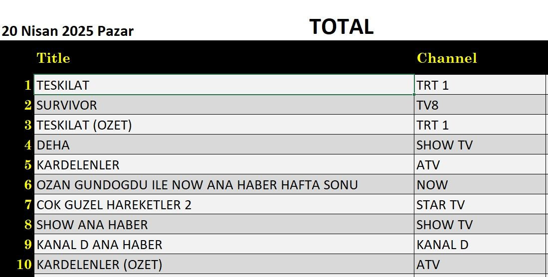 20 Nisan 2025 reyting sonuçları: Teşkilat, Survivor, Deha, NOW Haber, Kardelenler