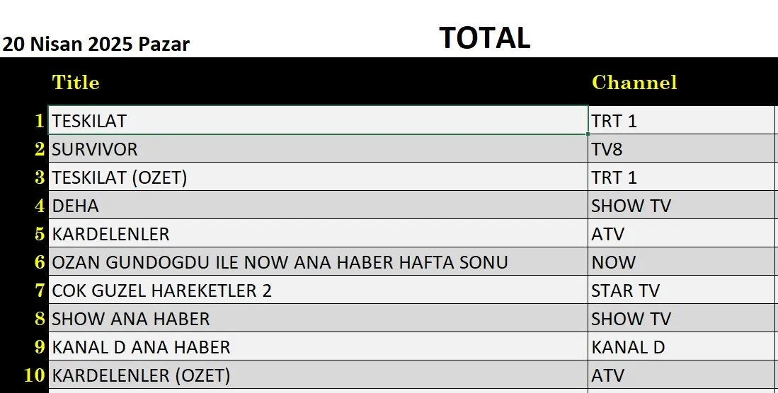 20 Nisan 2025 reyting sonuçları: Teşkilat, Survivor, Deha, NOW Haber, Kardelenler