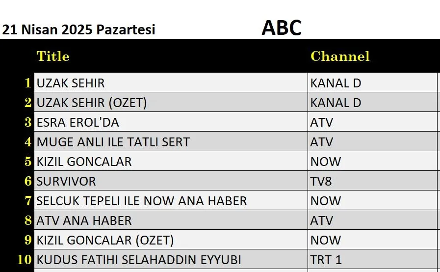 21 Nisan 2025 reyting sonuçları: Uzak Şehir, Esra Erol, Müge Anlı, Kızıl Goncalar